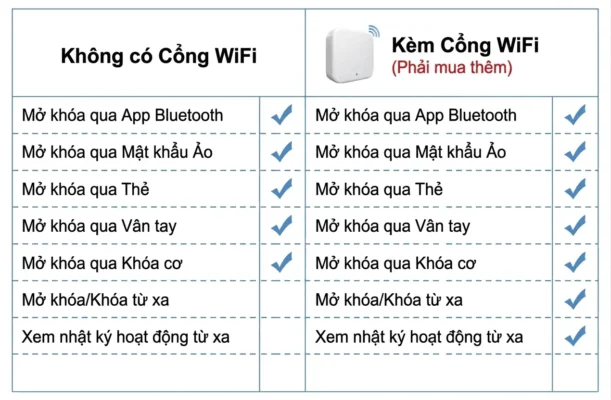 So sánh chức năng khóa vân tay khi có và không có Gateway WiFi