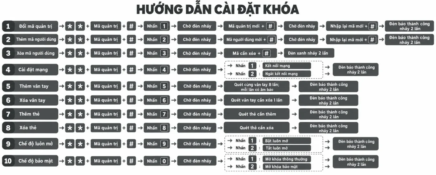 Cài đặt khóa Kaadas S10-5W: Mật khẩu, vân tay, thẻ từ 3 Bảng tra nhanh đổi mật khẩu, thêm xóa người dùng, kết nối mạng và chọn chế độ mở khóa Kaadas S10-5W.