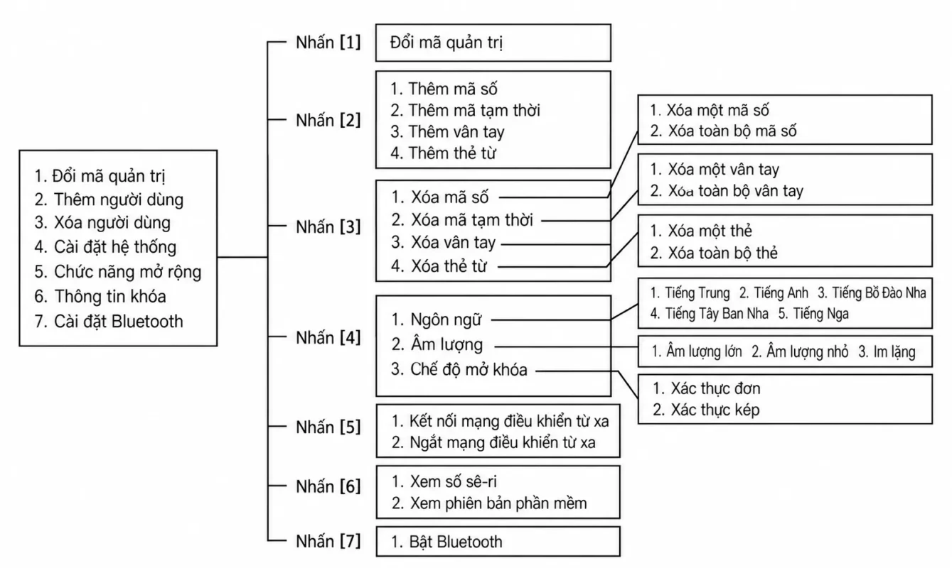 Cài đặt khóa Kaadas R8-5GL: Hướng dẫn chi tiết, dễ làm 3 Sơ đồ menu cài đặt khóa Kaadas R8-5GL bằng tiếng Việt.